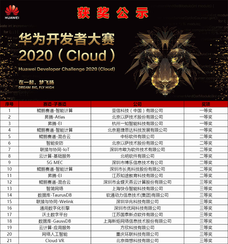 喜報(bào)?。〔?lè)信息5G AR方案榮獲華為開(kāi)發(fā)者大賽2020（Cloud）二等獎(jiǎng)